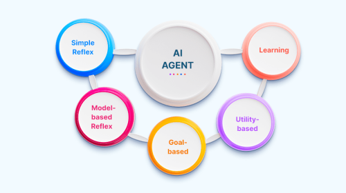 Agentic AI: The Future of Autonomous Intelligence